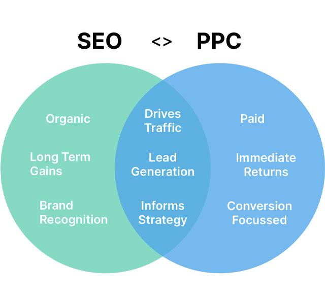 SEO PPC venn diagram of benefits